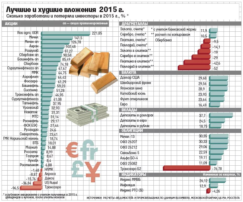 За счет чего зарабатывают. Лучшие и худшие вложения в акции. Сколько зарабатывают на акциях. На чем зарабатывает Россия. С чего зарабатывает государство.