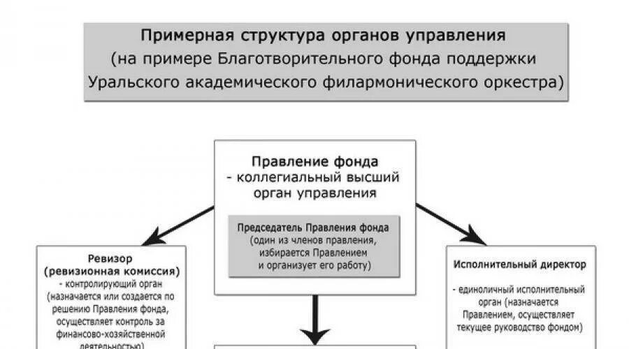 Организация деятельности благотворительных фондов. Схема работы благотворительного фонда в России. Структура органов управления благотворительного фонда. Структура благотворительных фондов в России. Структура работы благотворительного фонда.