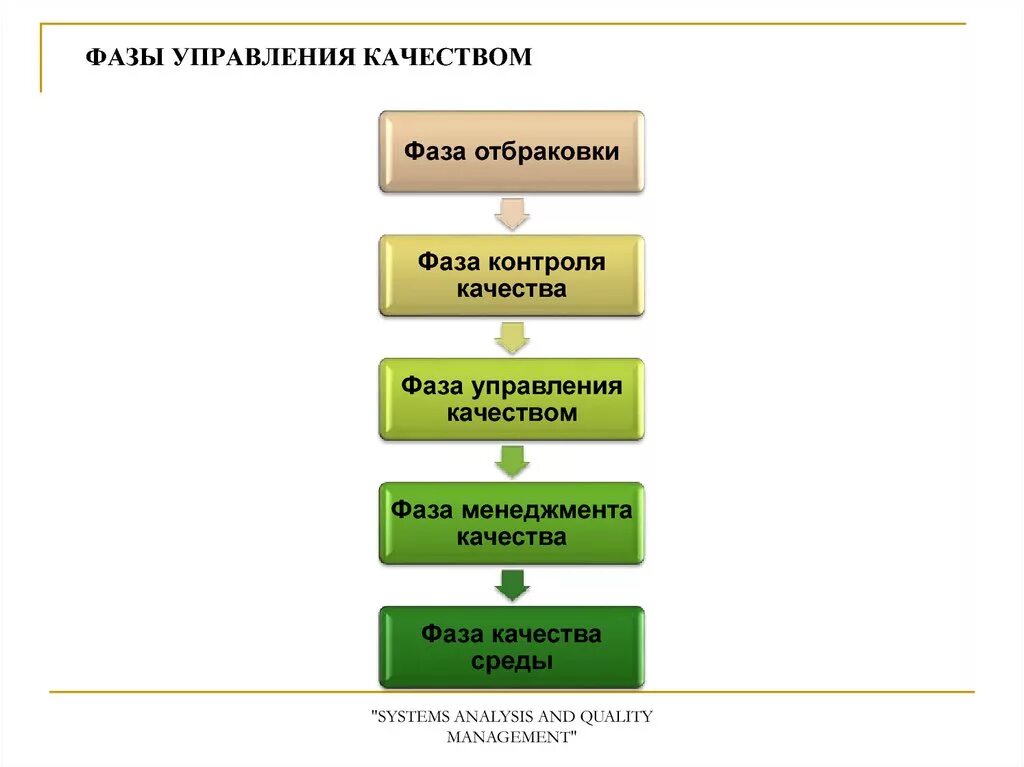 Управление процессом включает этапы. Фазы процесса управления. Фаза управления качеством. Фаза менеджмента качества. Фаза контроля качества.