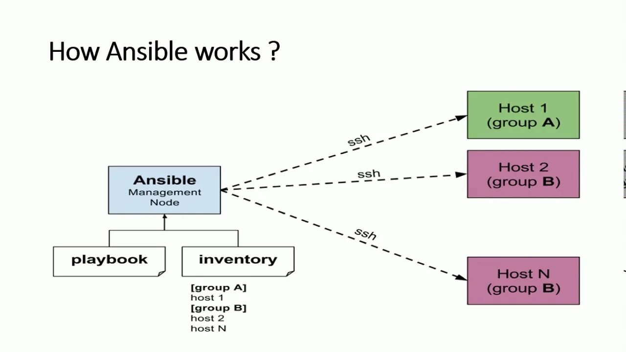 Ansible схема. Ansible структура каталогов. Схема развертывания ansible. Ansible циклы range. Ansible groups