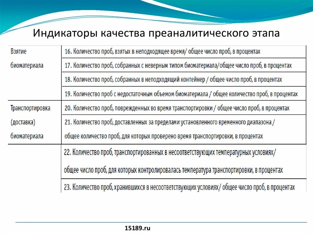 Этапы лабораторного анализа. Индикаторы преаналитического этапа. Ошибки на преаналитическом этапе. Основные ошибки преаналитического этапа. Контроль качества преаналитического этапа.