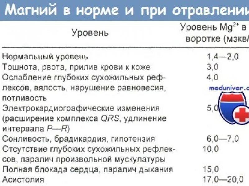 Норма приема магния. Показатели магния в крови норма. Магний в норме нормы крови у женщин. Магний норматив крови. Нормальные показатели магния в крови у женщин.