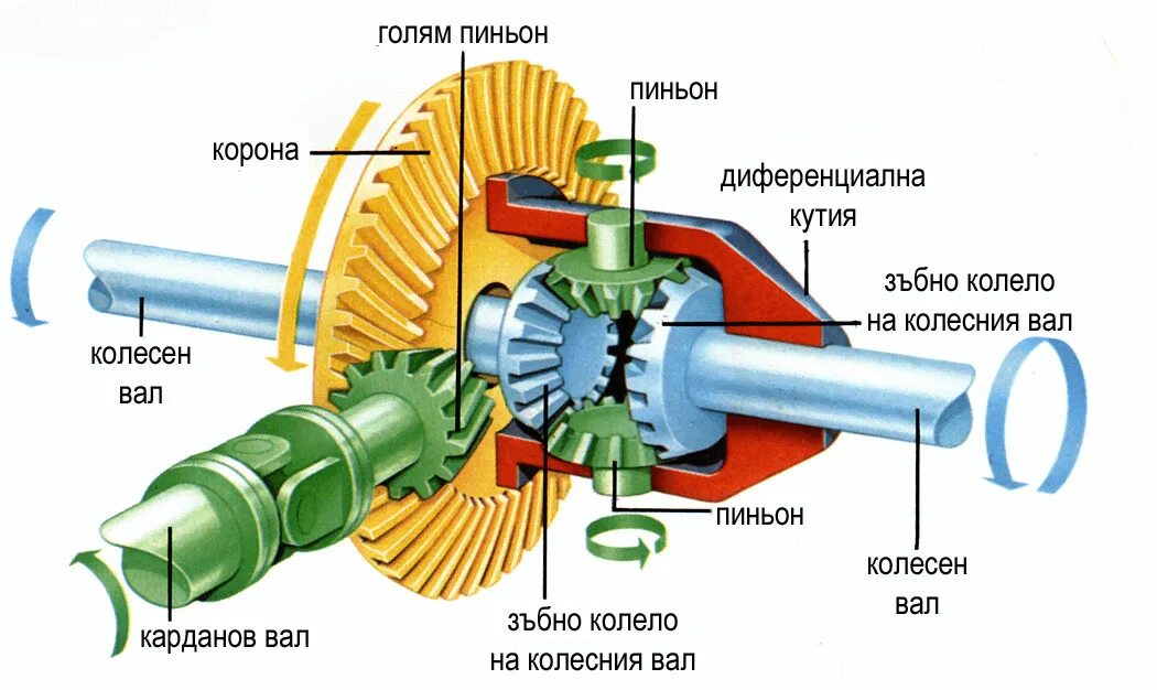 Передаточное число дифференциала. Определить передаточное отношение механизма. Дифференциал автомобиля примечание. Задний дифференциал тойота рав 4 3 поколения схема. Схема дифференциала переднеприводного автомобиля.