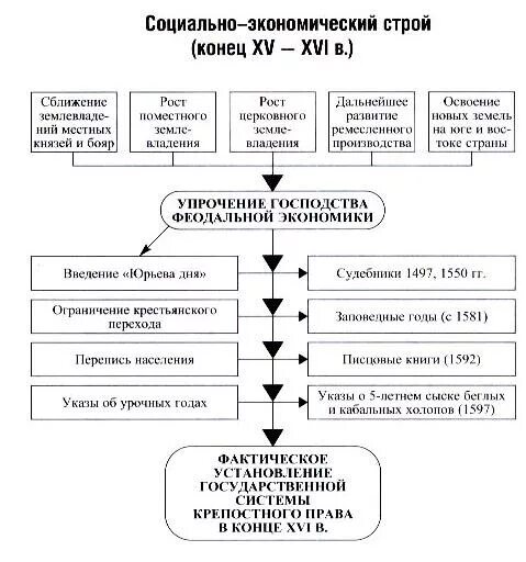 Политический экономический и строй