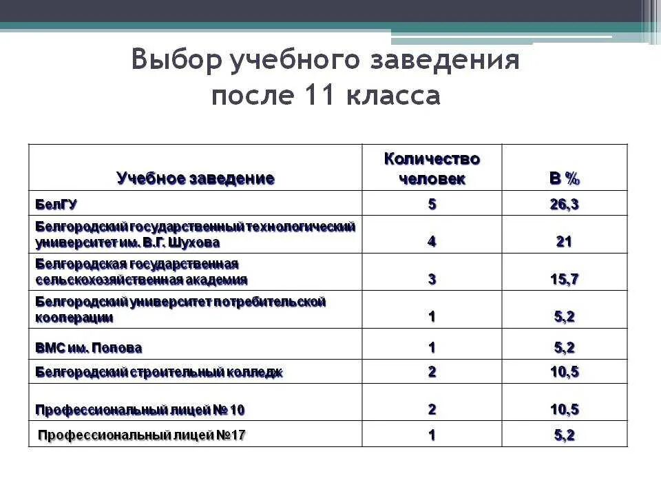 Специальности в вузах после колледжа. Учебные заведения после 11 класса. Учебные заведения после 9. Выбор учебного заведения после 9 класса. Какие учебные заведения после 11 класса.