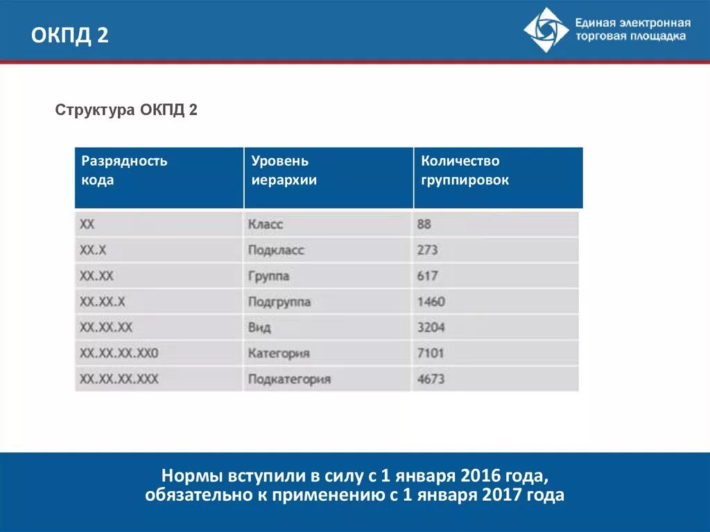 Окпд кпес. Структура окпд2. Структура ОКПД. Коды ОКПД. Классификация по ОКПД..