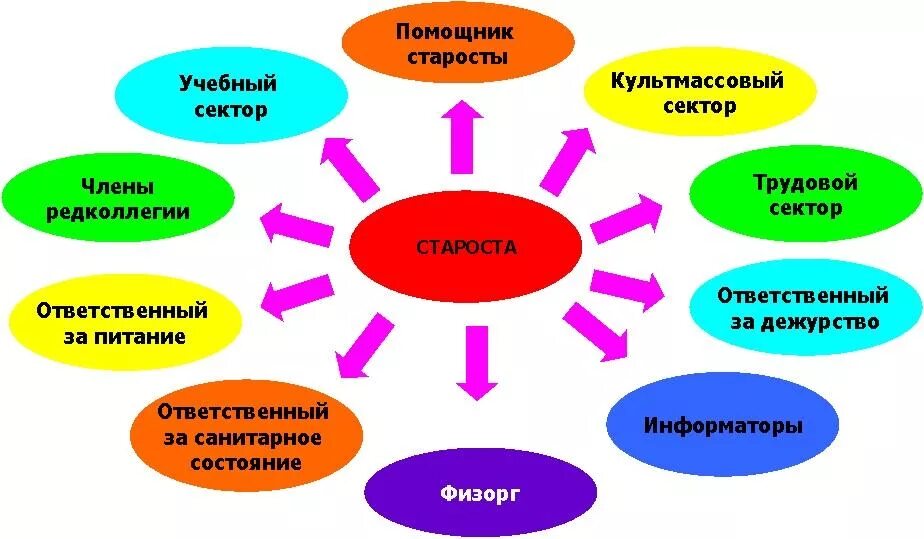 Структура классного. Самоуправление в классе. Структура самоуправления в классе. Обязанности в классе. Сектор класса в школе.