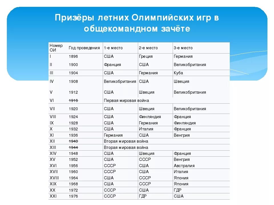 2010 год какой страны. Хронология летних Олимпийских игр. Таблица Олимпийских игр. Таблица проведения Олимпийских игр по годам. Летние Олимпийские игры таблица.