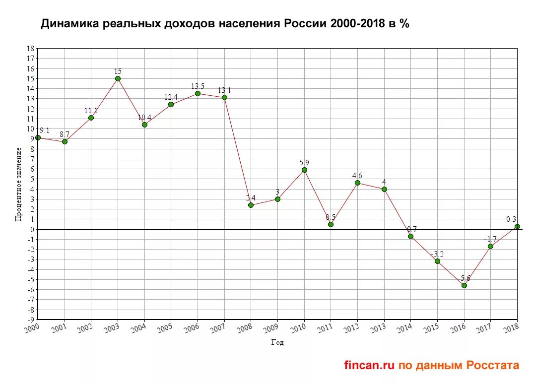 России 2018 графика