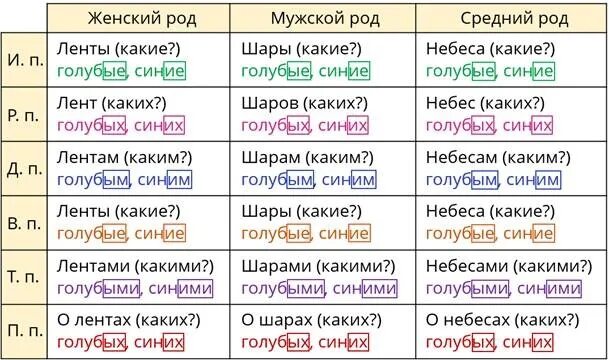 Птички какой падеж. Склонение имен прилагательных единственного и множественного числа. Склонение имён прилагательных женского рода. Родительный падеж.. Склонение имён прилагательных во множественном ч. Склонение и падеж имен прилагательных.