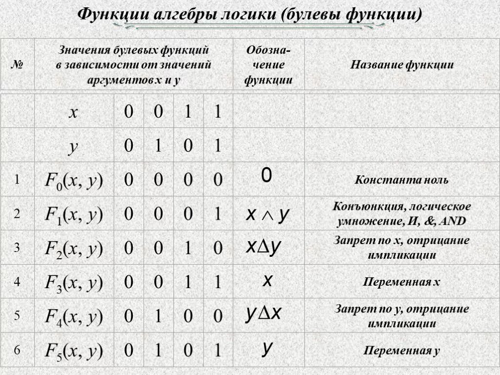 Таблица значений булевой функции Логические переменные и логические функции