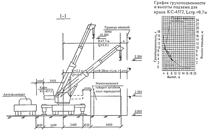 Технологическая карта кран автомобильный. Схема погрузочно разгрузочных работ автокрана. Схема установки крана автомобильного для ППР. Кран КС 4572 характеристики.