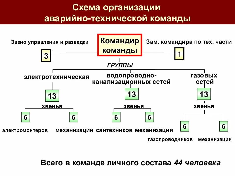 Группа технической защиты. Структура НФГО. Схема организации НФГО. План приведения в готовность. План приведения в готовность гражданской обороны.