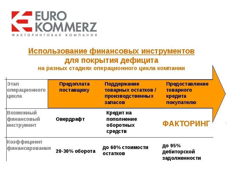 Факторинг как инструмент финансирования. Предложения факторинга. Овердрафт и факторинг. Факторинг плюс. Рево факторинг