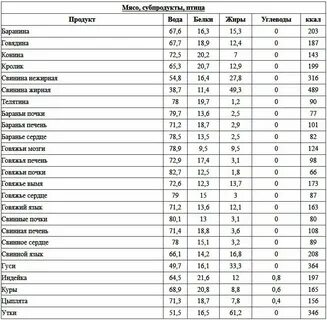 Продукты питания содержащие большое количество белка
