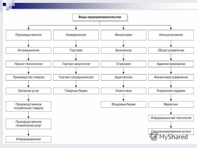 Организация производственного предпринимательства. Виды предпринимательства производственное коммерческое финансовое. Производственный вид предпринимательской деятельности. Коммерческий вид предпринимательской деятельности. Формы предпринимательской деятельности производственное финансовое.
