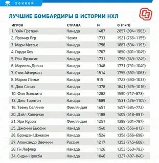 Нхл список бомбардиров на сегодня 2024
