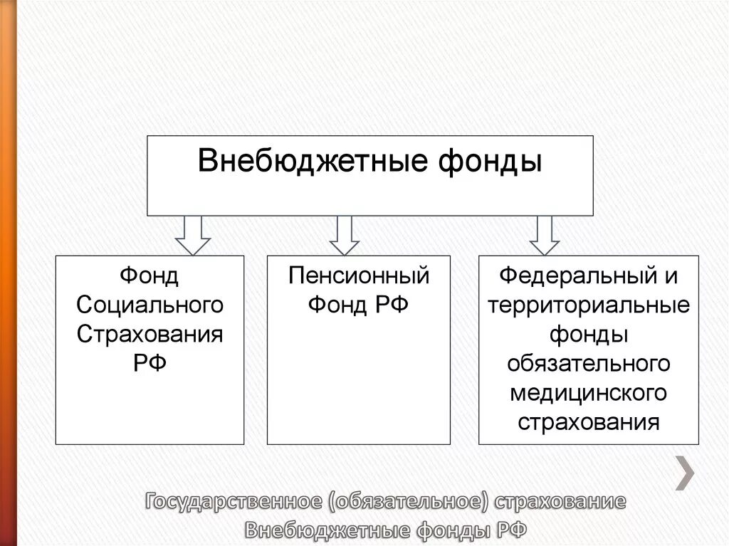 Формирования государственных внебюджетных фондов