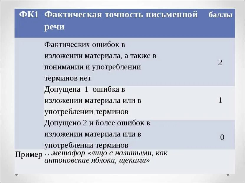 Фактическая точность письменной речи. Фк1 фактическая точность письменной речи. Фактическая точность письменной речи э. Фактическая точность.