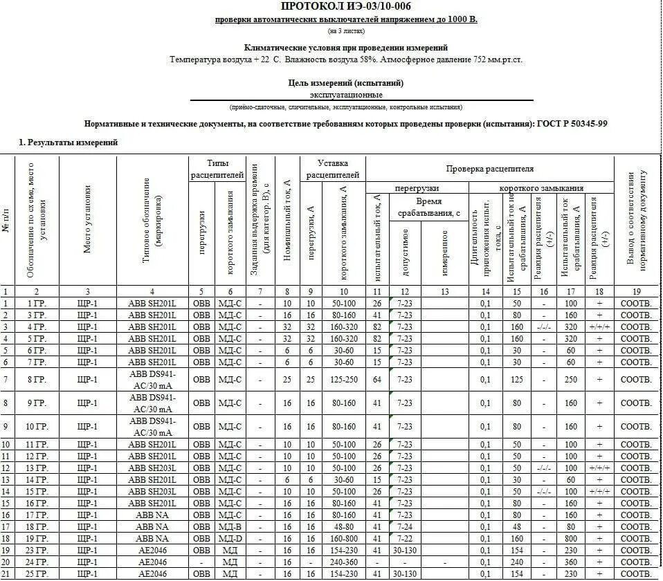 Полное сопротивление цепи фаза фаза. Протокол проверки автоматических выключателей до 1000 в. Протокол проверки автоматических выключателей напряжением до 1000 в. Протокол испытания автоматических выключателей. Протокол проверки изоляции автоматических выключателей.