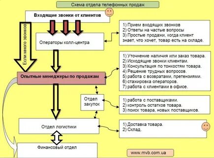 Регламент работы департамента