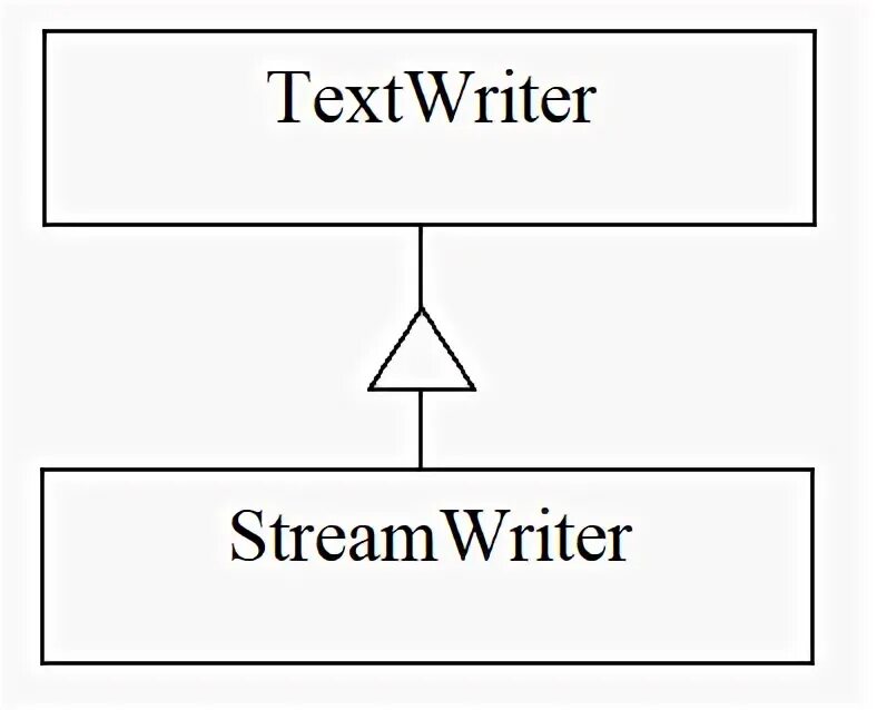 Streamreader c. TEXTWRITER иерархия. STREAMWRITER C#. Класс STREAMWRITER предназначен. STREAMWRITER как работает c#.