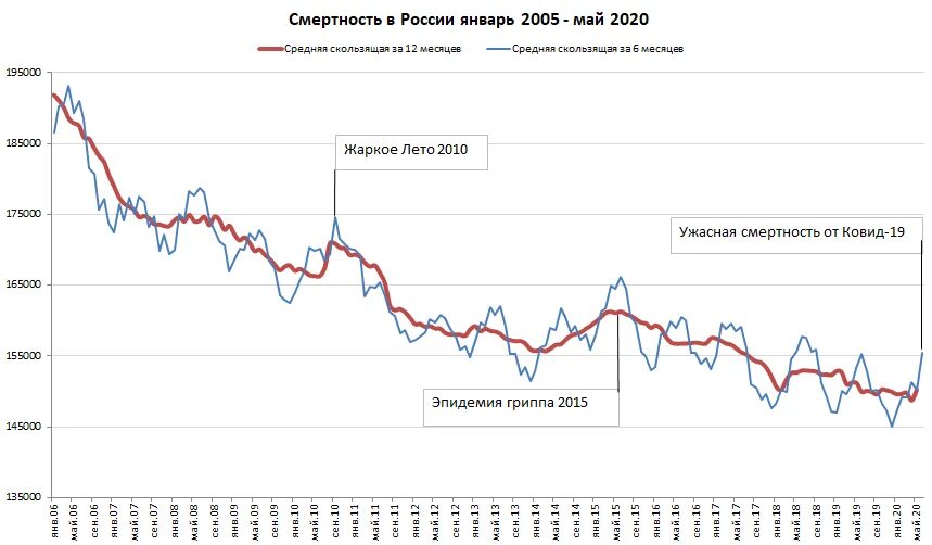 Смертность в россии в последние годы. Статистика смертности в России. График смертности в России. Статистика смертности в России 2021. График общей заболеваемости.