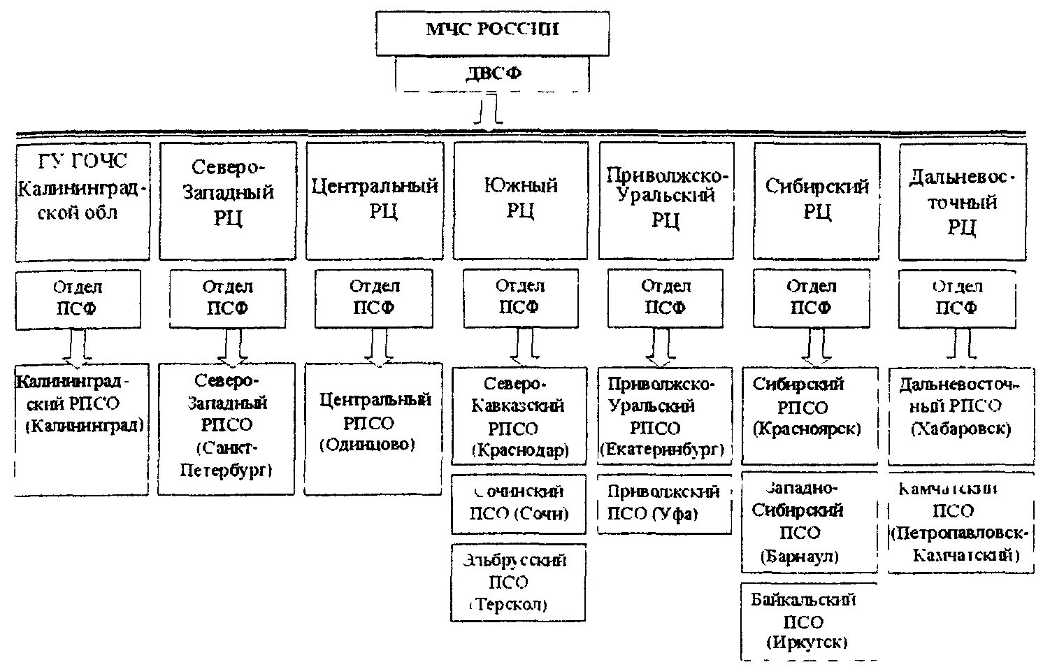 Структурная организация мчс россии. Организационная структура поисково-спасательной службы МЧС России. Организационная структура пожарно-спасательных отрядов МЧС России. Структура МЧС РФ схема. Общая структура системы управления МЧС России.