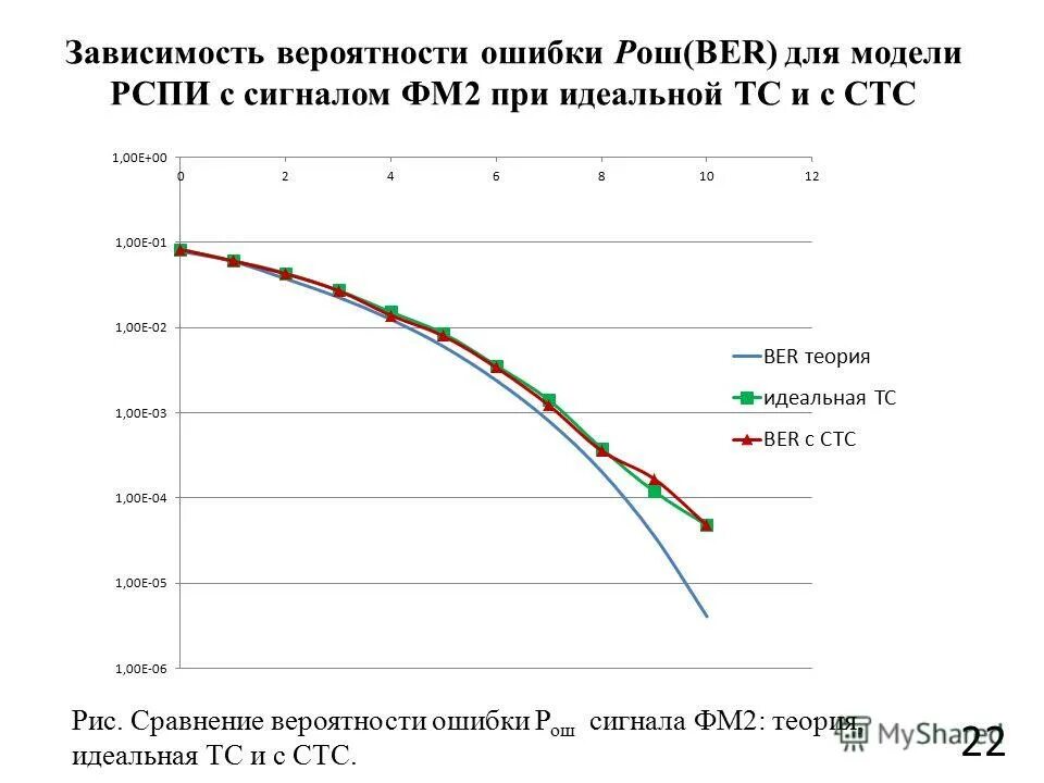 Зависимость вероятностей. Сравнение вероятностей. Вероятностная зависимость. Вероятность ошибок для ФМ 2. Вероятность ошибки Pош.