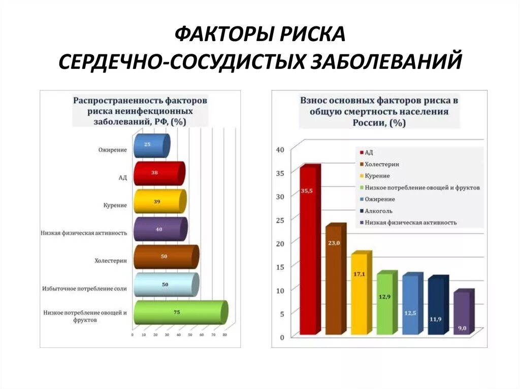 Статистика 5 группа. Факторы способствующие развития заболевания ССС. Факторы риска сердечно-сосудистой патологии. Факторы риска возникновения сердечно-сосудистых заболеваний. Факторы риска сердечно-сосудистых заболеваний в процентах.