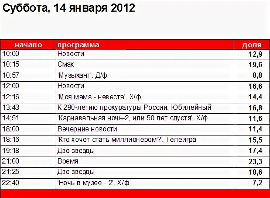 Телепрограмма 2003 года. Первый канал 1993 год. Телепрограмма 2005. Первый канал программа вызов. Программы на первом канале список.