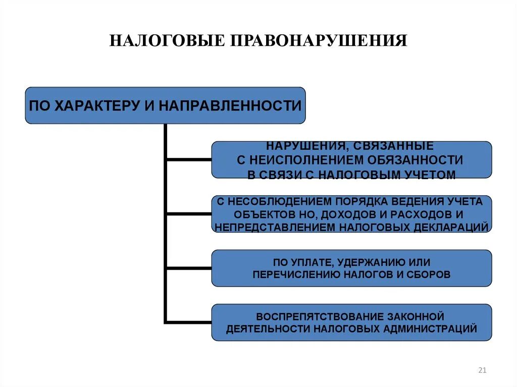 1 налоговые правонарушения