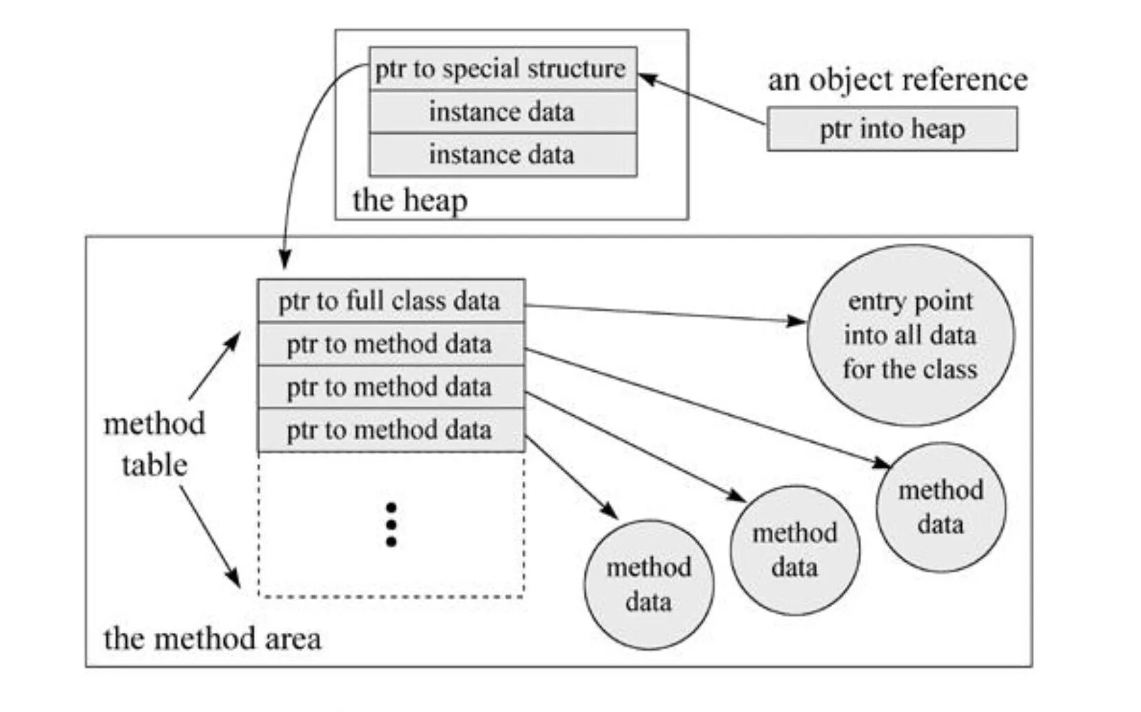 Стеки java. Модель памяти java. Method area. Method area. Method area.