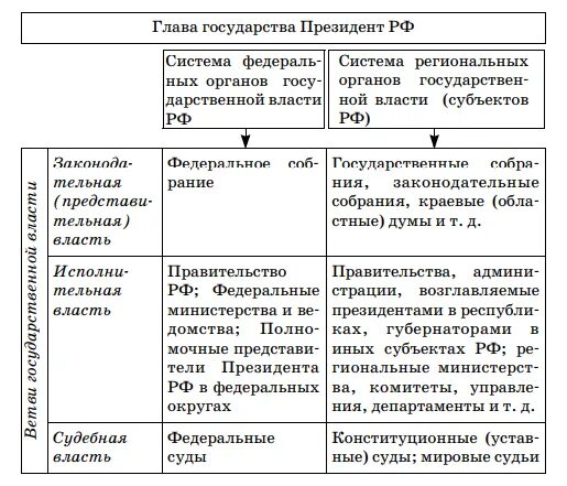 Таблица системы органов гос власти РФ. Органы государственной власти РФ таблица по Конституции. Органы государственной власти РФ таблица Обществознание. Система органов гос власти таблица.