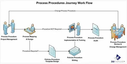 Required process