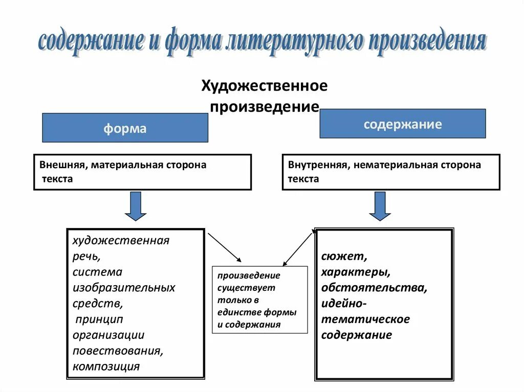 Произведение какой формы. Форма литературного произведения. Что относится к категории формы литературного произведения. Элементы содержания художественного произведения. Элементы формы художественного произведения.