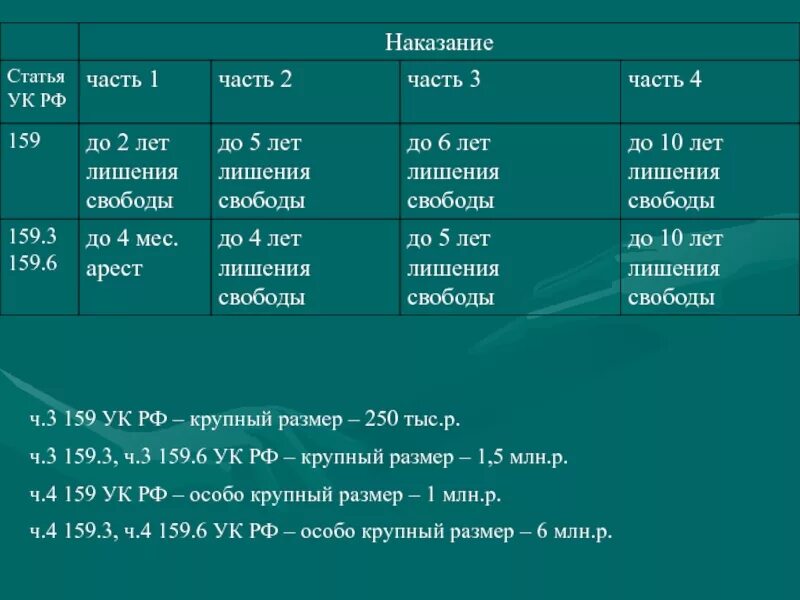 158 сколько дают. Статья 159 уголовного кодекса наказание. Статья 159 часть 3 УК РФ. 159 Часть 4 уголовного кодекса. Ст 159 ч 2 УК РФ наказание срок.