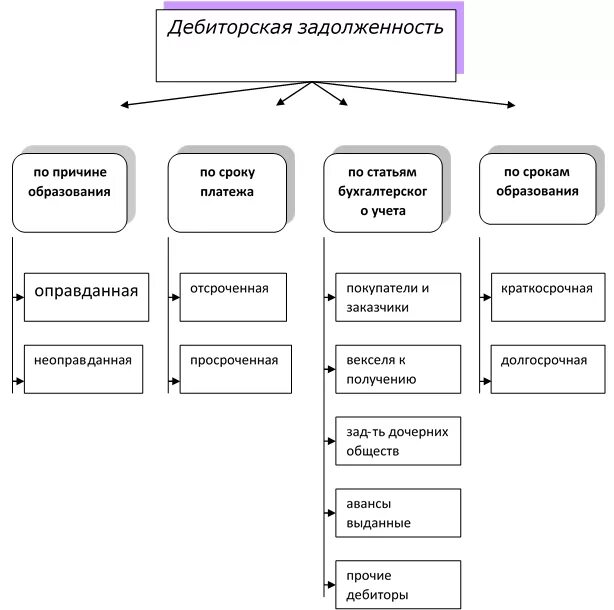 Виды просроченной задолженности. Классификация дебиторской задолженности таблица. Классификация кредиторской задолженности схема. Классификация дебиторской задолженности схема. Классификация кредиторской задолженности таблица.