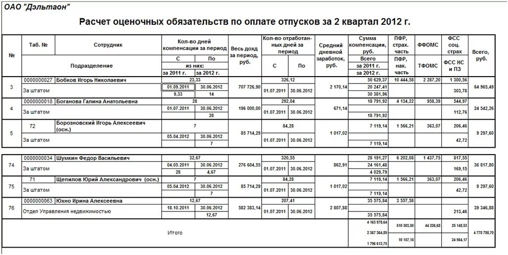 Форма инвентаризации резерва отпусков. Акт инвентаризации резерва предстоящих расходов на оплату отпусков. Акт инвентаризации резерва отпусков образец. Инвентаризация резерва отпусков бланк. Инвентаризация 96