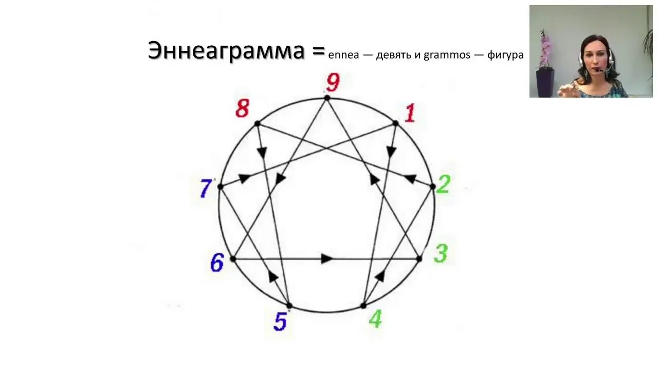 Эннеаграмма. Эннеаграмма личности. Эннеаграмма тест. Эннеаграмма 9 типов личности.