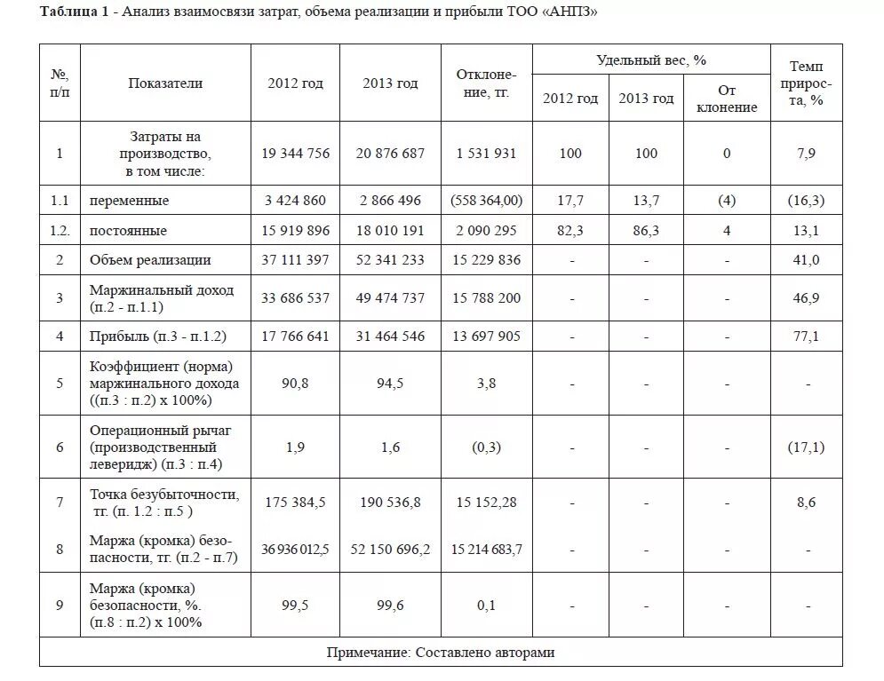 Анализ взаимосвязи затрат