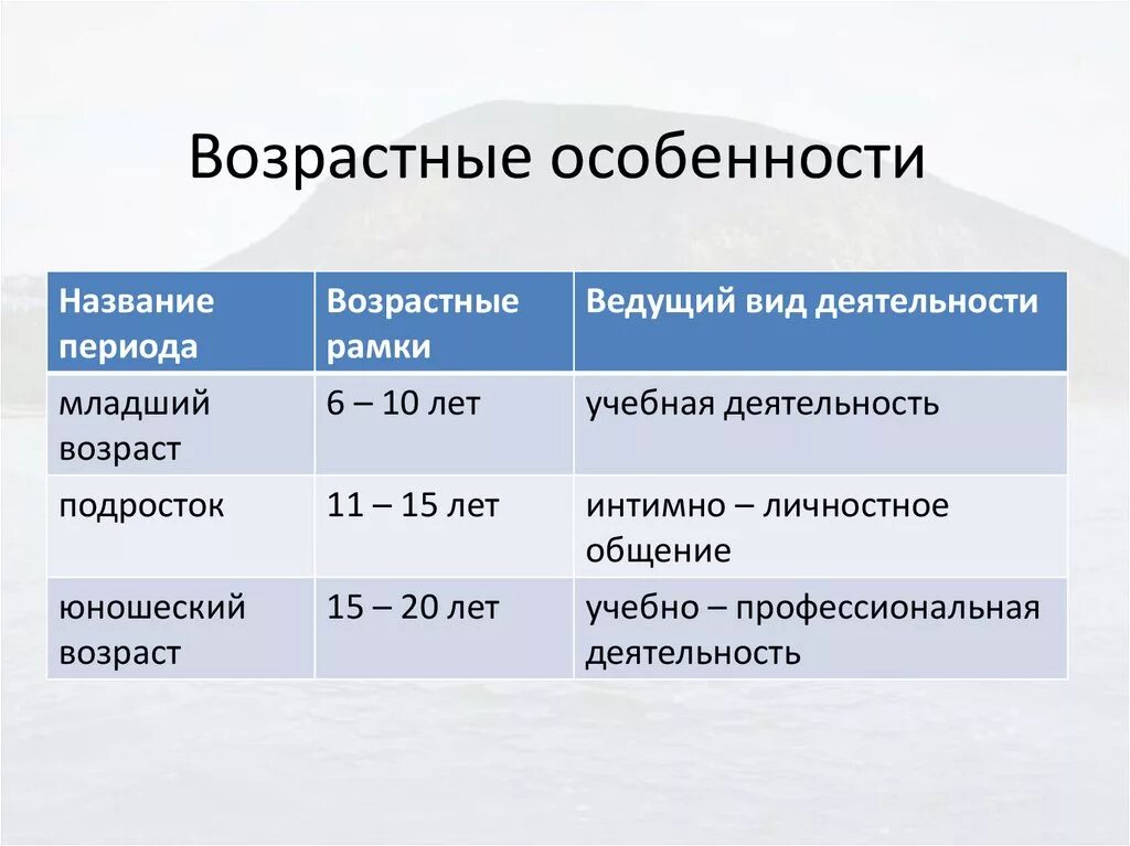 Возрастные особенности. Характеристики возраста. Перечислите возрастные особенности. Возрастные особенности человека.