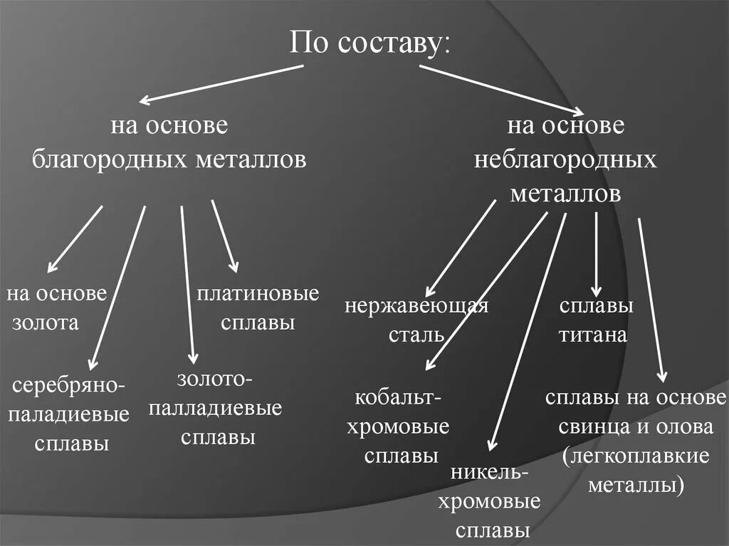 Металлы и сплавы схема. Классификация сплавов в стоматологии. Классификация металлических сплавов. Применение благородных металлов схема.