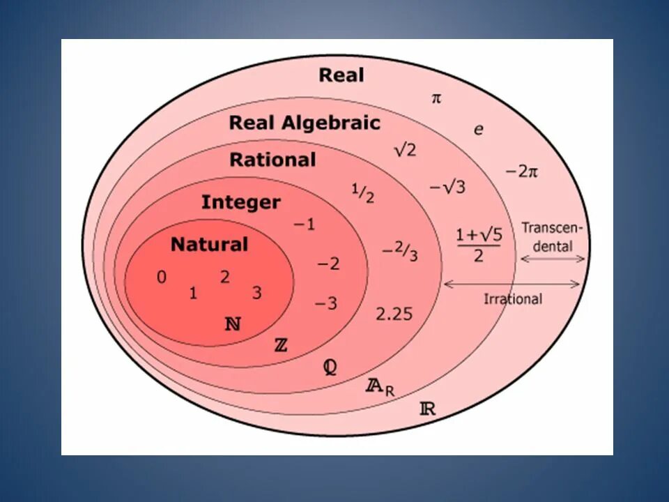 Окружение чисел. Обозначения натуральных рациональных действительных чисел. Как обозначаются действительные числа в математике. Множество r действительных чисел. Обозначение множества действительных чисел в математике.