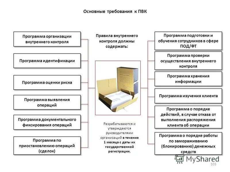 Программа идентификации клиента под фт. Программа проверки внутреннего контроля. Программа организации внутреннего контроля. Программа проверки аудита. Проведение аудита финансовых результатов таблица.