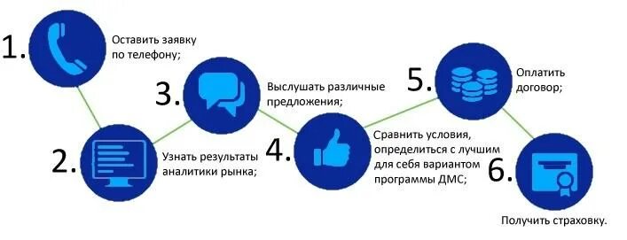 Как узнать есть ли дмс. Дмс. полис дмс схема. втб страхование дмс. виды дмс страхования схема.