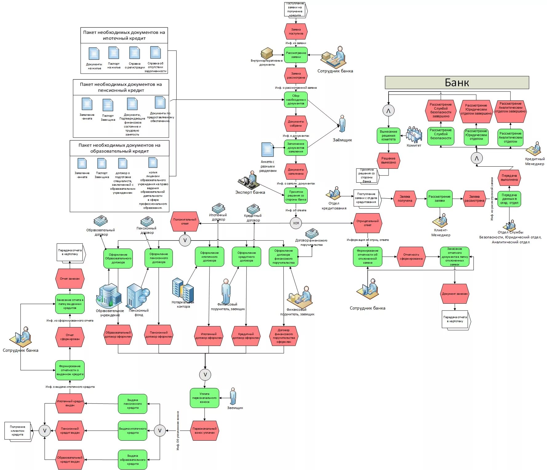 Бизнес-процесс выдачи кредита в банке схема. Бизнес процесс выдачи кредитной карты. EPC схема бизнес процесса. Бизнес процесс выдачи кредита. Работа в банке 2 через 2