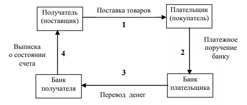 Схема перевода денег. Схема документооборота при расчетах платежными поручениями. Схема документооборота по расчетам платежными поручениями. Схема проведения расчетов платежными поручениями. Расчеты платежными поручениями схема расчетов.