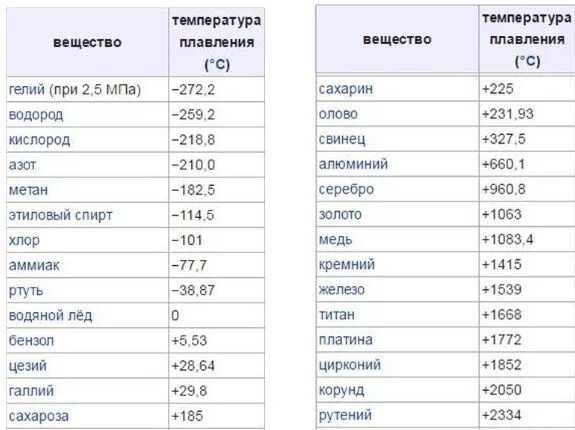 Температура плавления таблица 8 класс физика Сколько равна лямбда воды фото