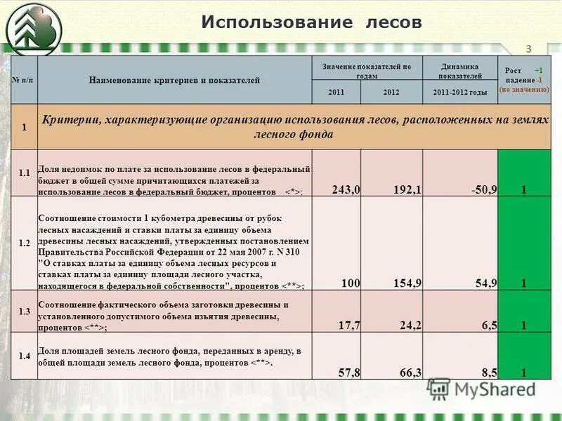 Корректировка на вид использования. Корректировка на вид использования